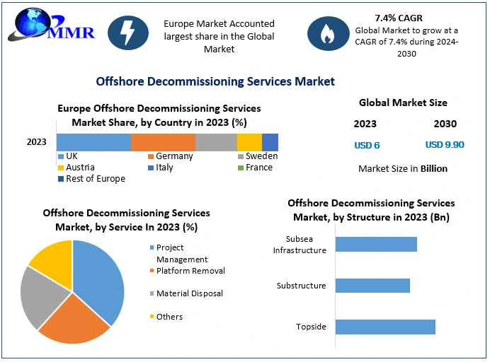 Offshore Decommissioning Services Market Analysis: ROI Potential & Cost Structures