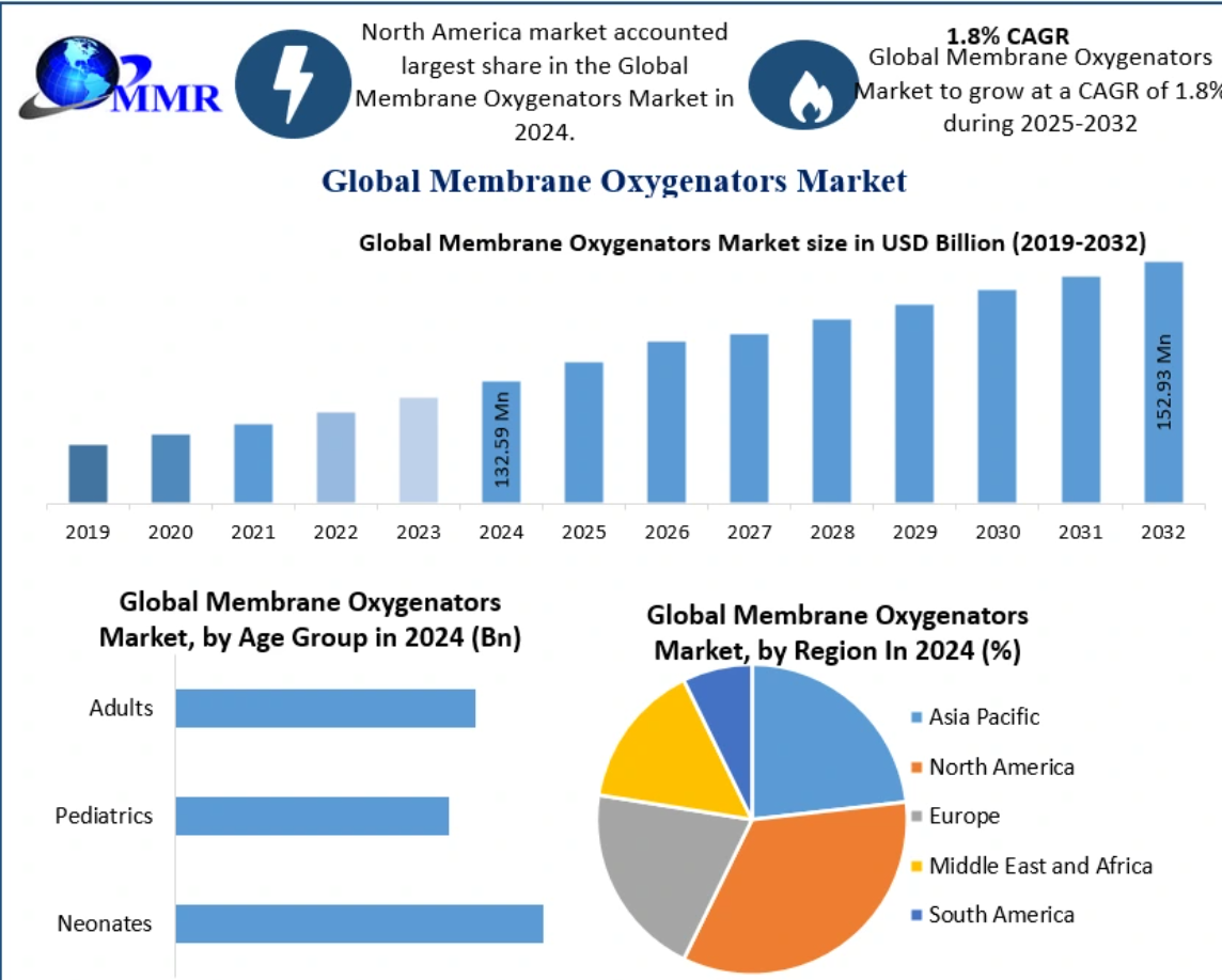 Future of Extracorporeal Support: Opportunities and Challenges in the Membrane Oxygenators Market