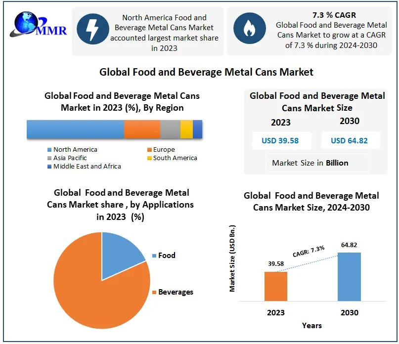 Which Regions Are Leading in the Consumption of Food & Beverage Metal Cans?