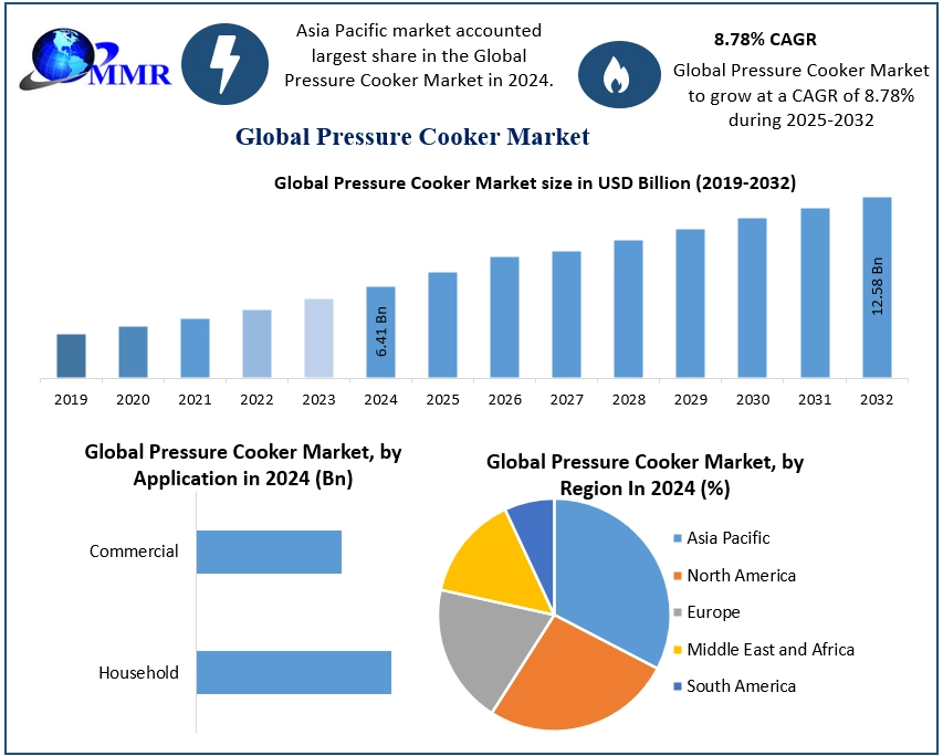 Pressure Cooker Market Dominated by Asia Pacific Due to High Production and Consumption