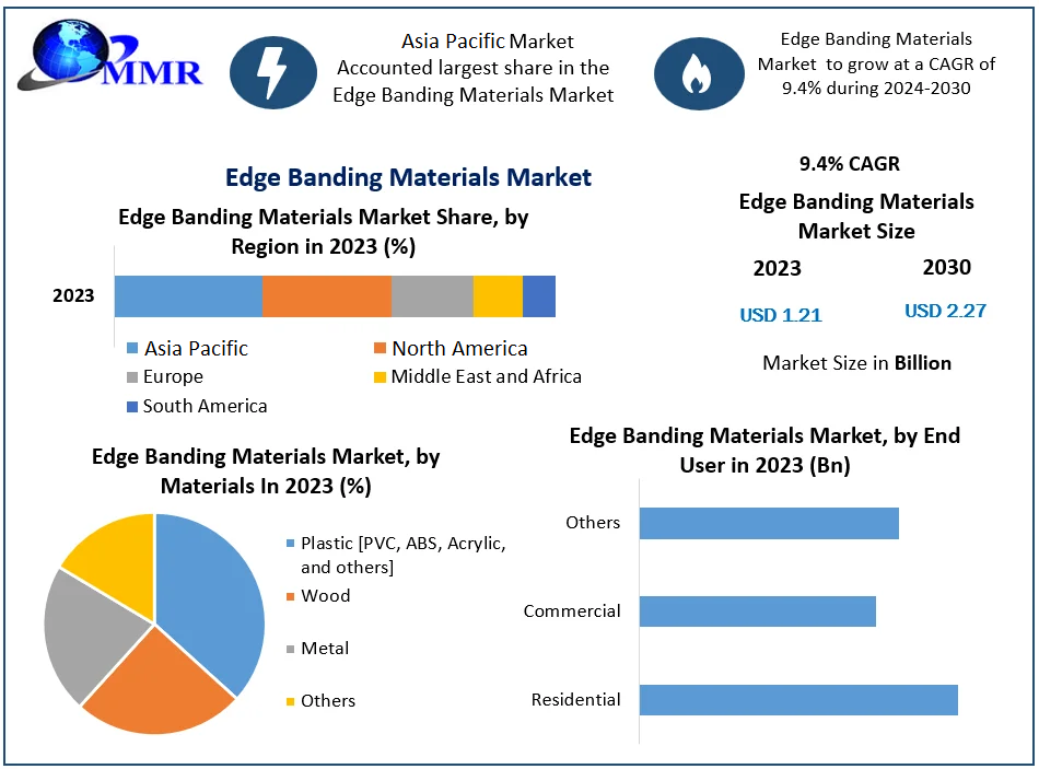 Edge Banding Materials Market Sees Surge as PVC Leads Material Preference in 2025