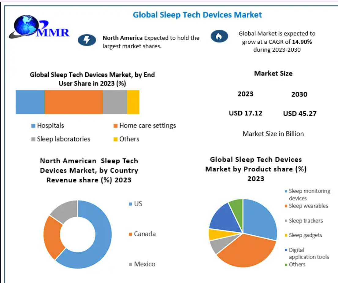 Sleep Tech Devices Market Size, Share & Forecast (2024–2030)