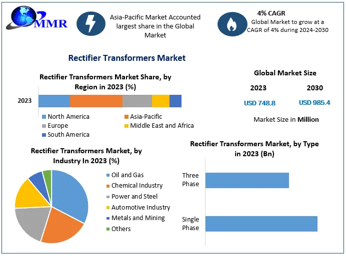 Global Rectifier Transformers Market Report: Industrial, Chemical, and Electrolysis Applications