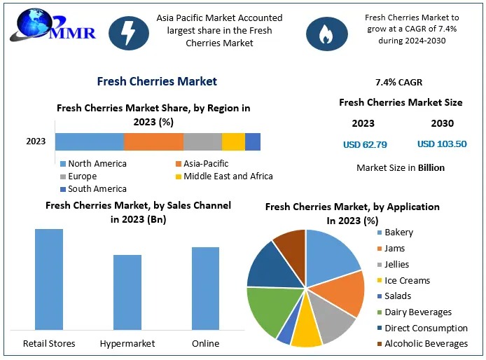 Fresh Cherries Market: A Global Surge in Demand for Health and Flavor