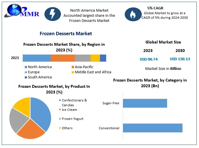 What Innovations Are Shaping the Future of Frozen Desserts?
