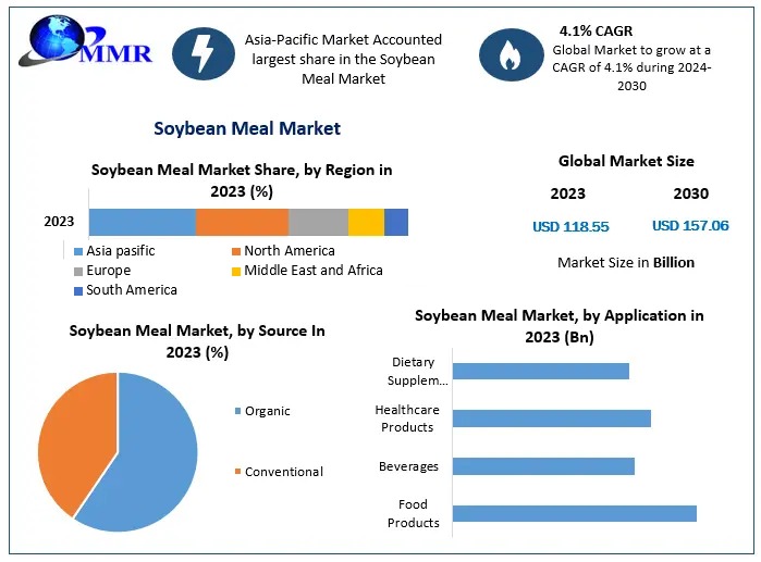 What emerging applications like biofuels and aquafeed are expanding Soybean Meal’s utility?