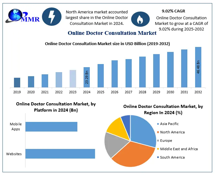 Who Are the Key Players in the Online Doctor Consultation Industry?