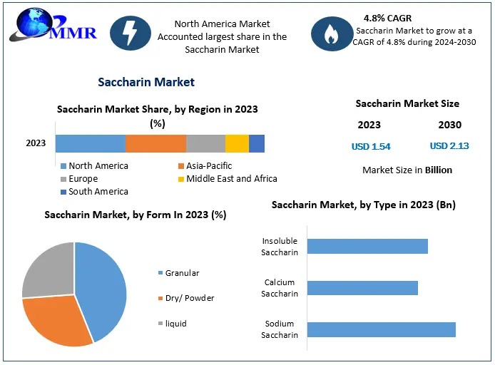 How Are Regulatory Approvals Shaping the Saccharin Industry?