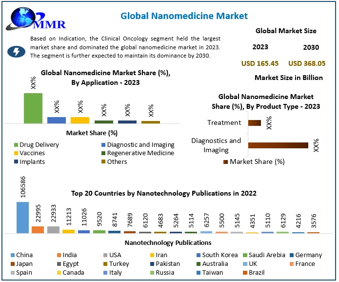Nanomedicine Revolution: Transforming Modern Healthcare One Nanoparticle at a Time