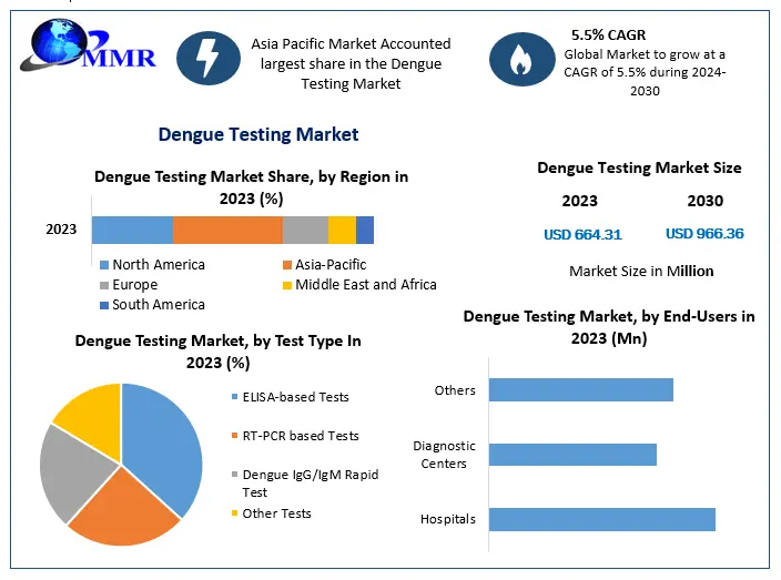 Emerging Trends in the Dengue Testing Market: Technology, Accessibility, and Global Reach