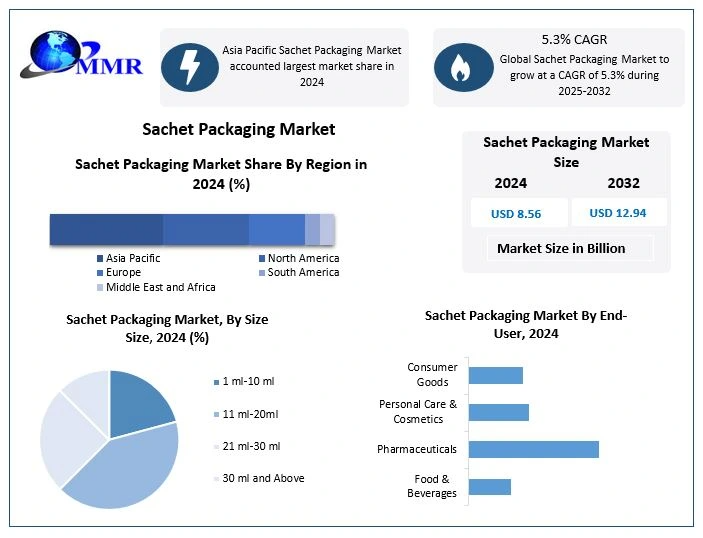 Sachet Packaging Sees Strong Growth in Asia Pacific Driven by FMCG Surge