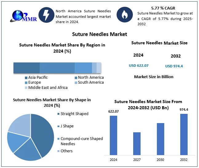 Rising Demand for Minimally Invasive Surgeries Fuels Suture Needles Market