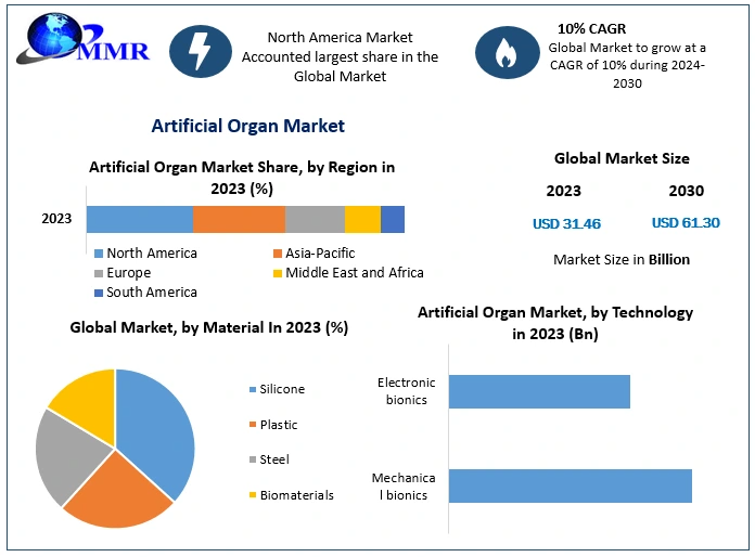 Artificial Organ Market Rides Wave of Personalized Medicine Evolution