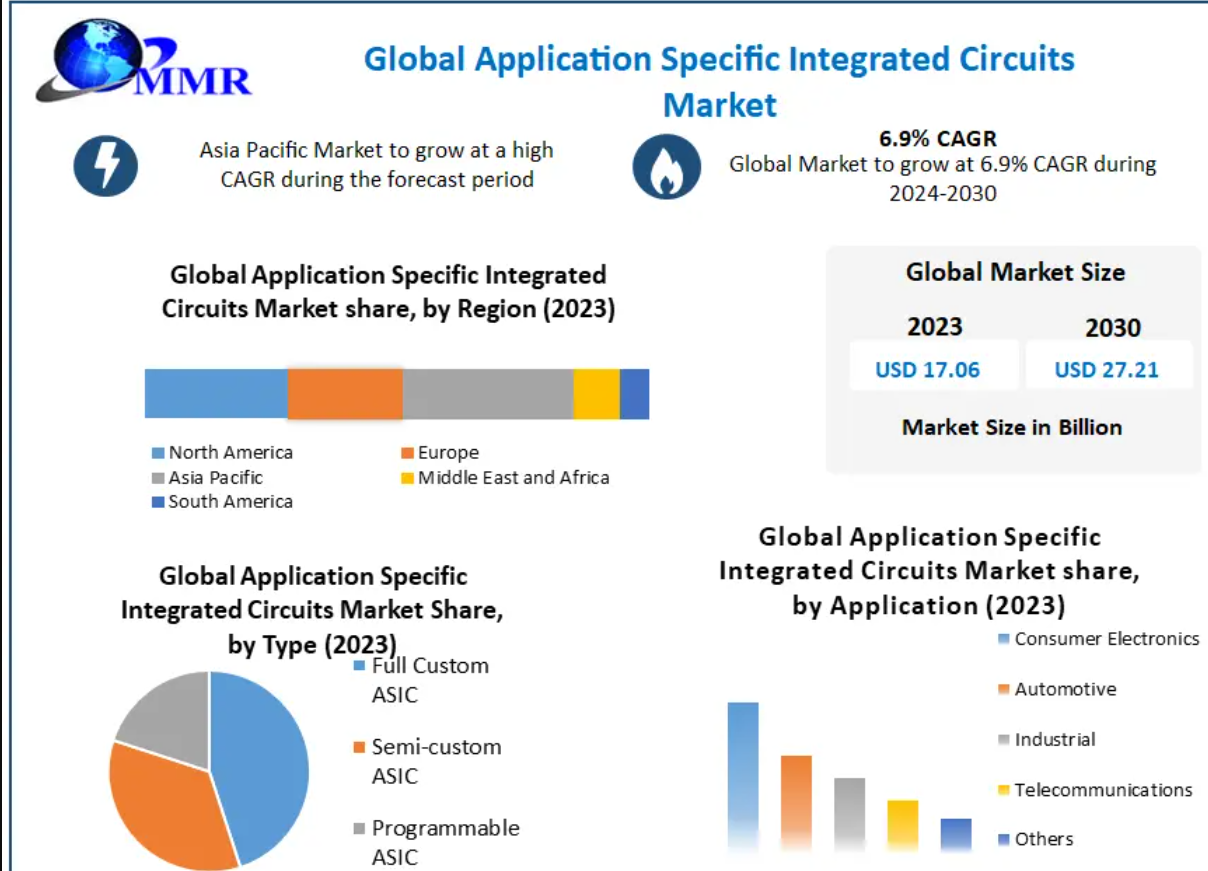 Global ASIC Market Fueled by AI, IoT, and High-Performance Computing Demand