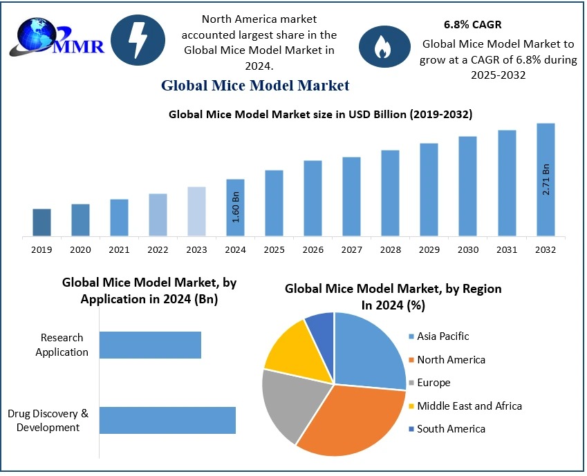 How Are CROs Driving Growth in the Global Mice Model Market?
