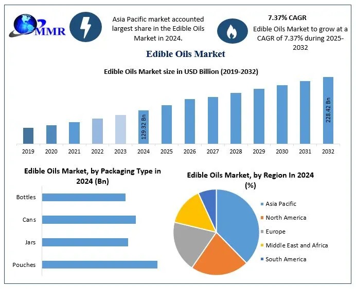 What Is Fueling the Growth of the Global Edible Oils Market?