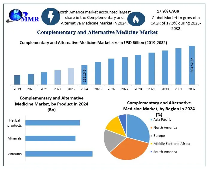 Complementary and Alternative Medicine Market Overview: Key Trends and Insights