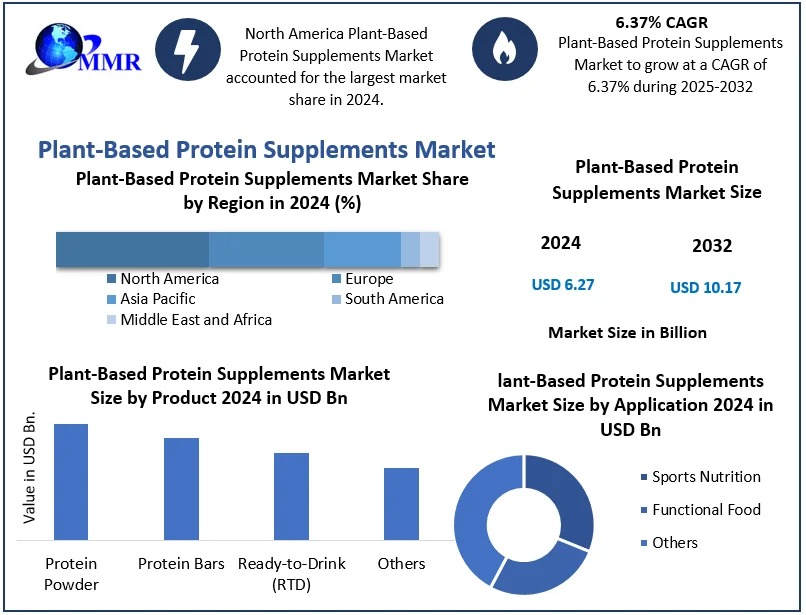 Why Are Online Channels Leading Distribution of Plant-Based Protein Supplements