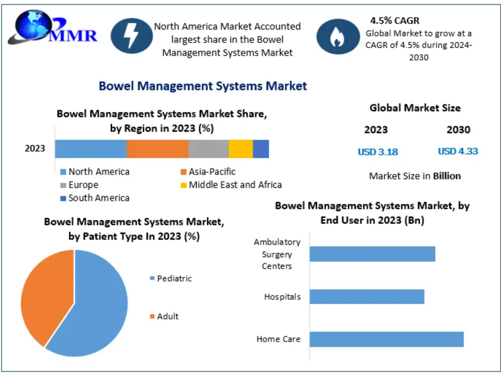 Growing Focus on Patient Comfort and Infection Control Propels Market Expansion