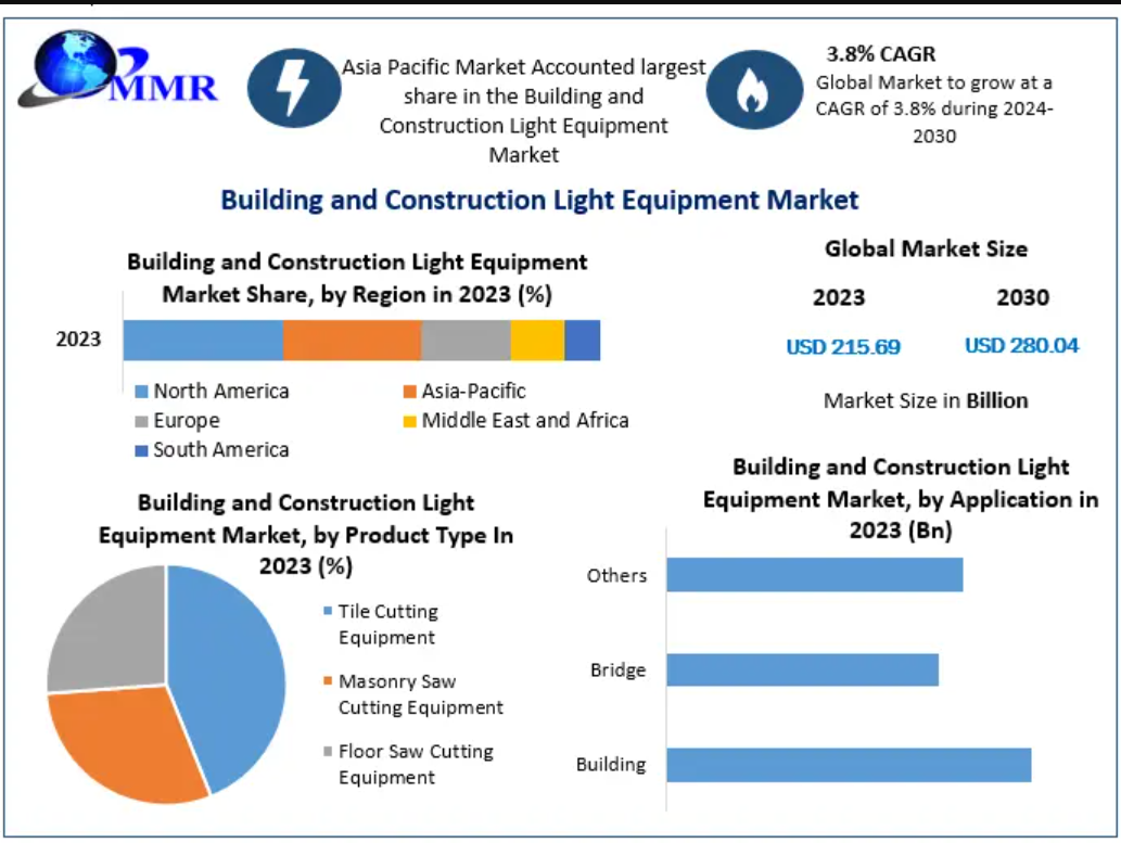 Future of Construction: Sustainability and Electrification Drive Light Equipment Adoption