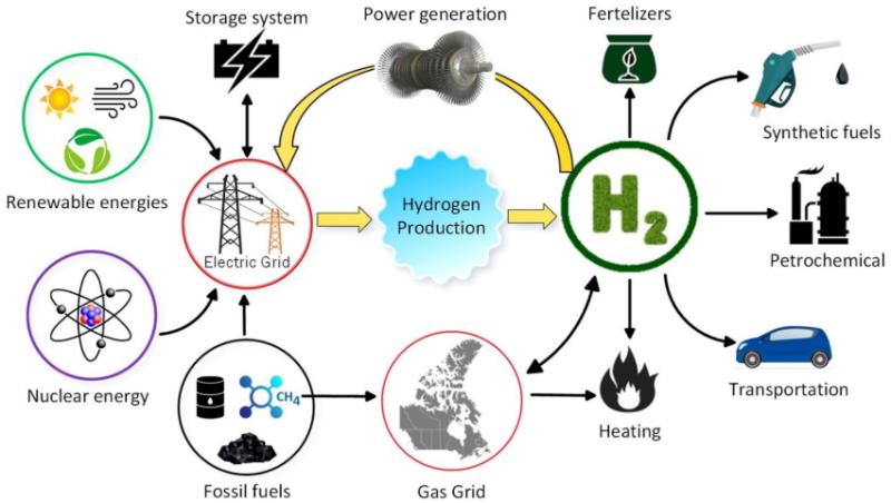 An Overview of Emerging Technologies in Hydrogen Energy Transition Market