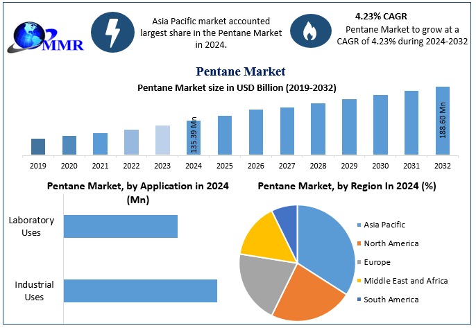 What Factors Are Driving the 4.23% CAGR in the Global Pentane Market?