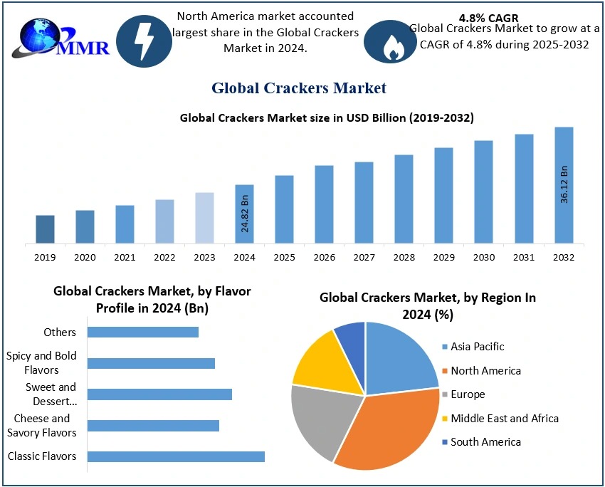 Global Crackers Market Expands with Demand for Convenient Snacking