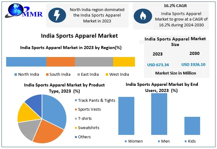 India Sports Apparel Market: Growth Trends and Future Outlook 2024–2030